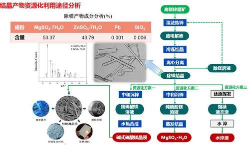 濕法煉鋅電解液除鎂關(guān)鍵技術(shù)研發(fā)及產(chǎn)業(yè)化應(yīng)用 網(wǎng)絡(luò)技術(shù)賦能新突破